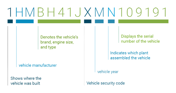 VIN Number Checker Lookup Check Vehicle Identification Number Of vin-number-checker-lookup-check-vehicle-identification-number-of