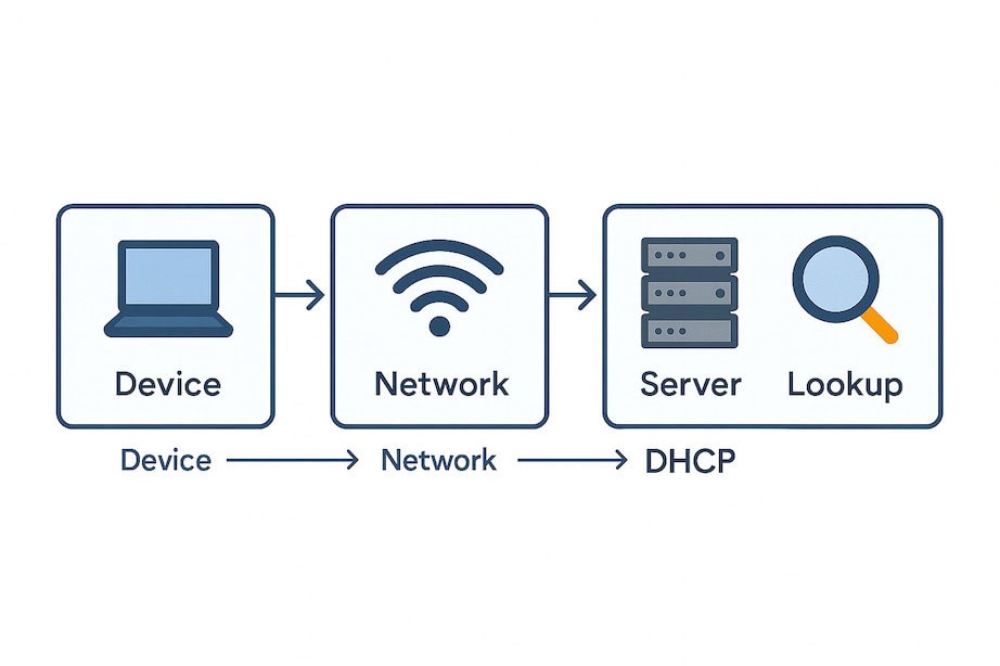 IP adress system